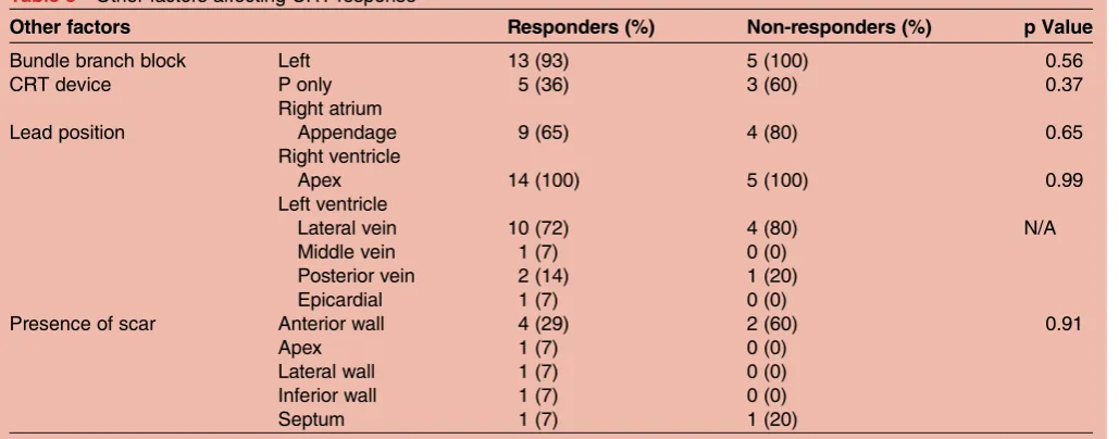 Figure 7Logistic regression analysis model of theprobability of response to cardiac resynchronisation therapy(CRT) and baseline endothelial function using flow mediateddilation (FMD)