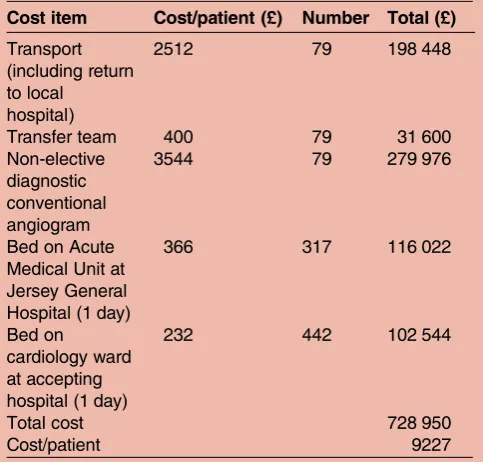 Table 4Cost of care for those patients referred forinvasive coronary angiography (ICA) who did not requirecoronary intervention, and met European Society ofCardiology criteria4 for consideration of CTCA as analternative investigation to ICA