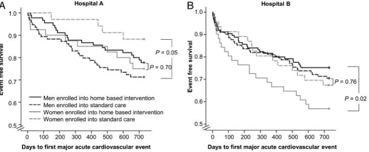 Figure 1Kaplan-Meier event-free survival from a major acute cardiovascular event in women (A) and men (B), according togroup randomisation and hospital enrolment.