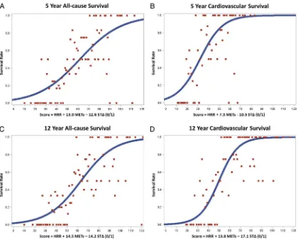 Figure 2The continuous curvilinear relationship between arm exercise scores and 5-year and 12-year all-cause (A and C,≥respectively) and cardiovascular survival (B and D, respectively) with associated scatter plots