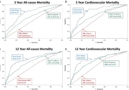 Figure 3Receiver operator curve plots for prognostication of 5-year and 12-year all-cause (A and C, respectively) andAUC), for 1730 pharmacological evaluations performed during the same 1997cardiovascular mortality (B and D, respectively) with arm exercise