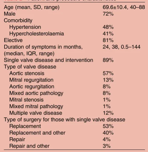 Table 2Patient and procedure characteristics