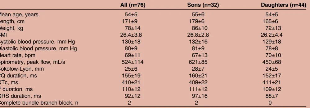 Table 1Baseline characteristics and 12-lead ECG phenotype in descendants of men born in 1913 with bundle branch block
