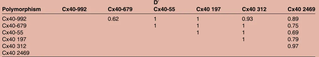 Table 4Pairwise linkage disequilibrium coefficients (D0) between polymorphisms at the connexin 40 locus