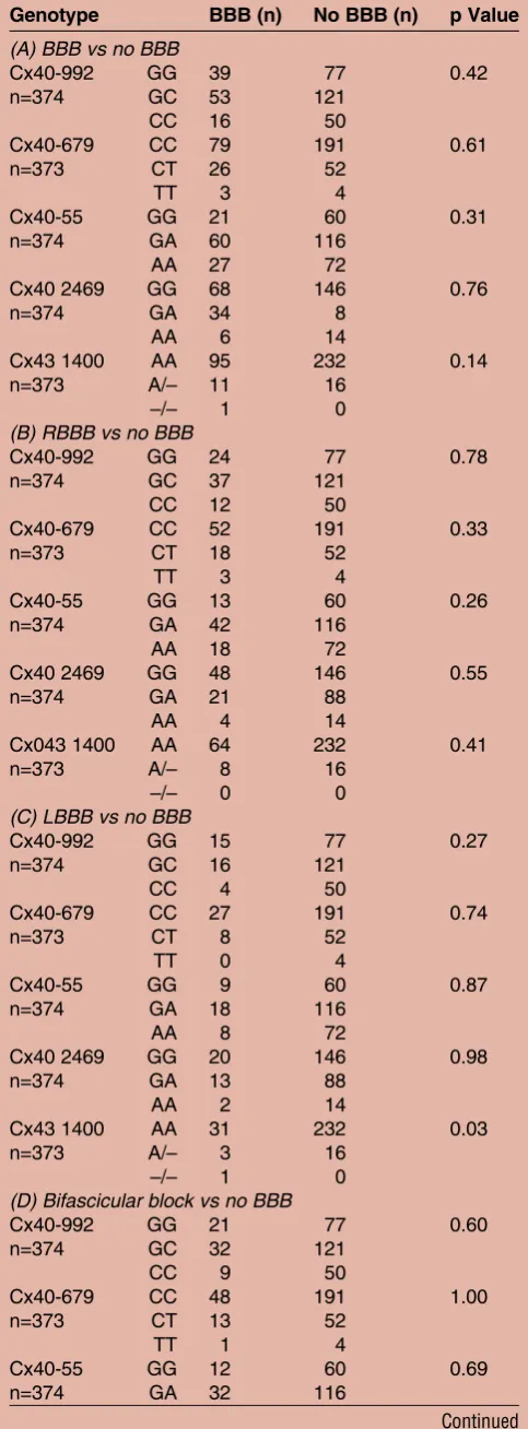 Table 5Bundle branch blocks (BBBs) versuspolymorphisms in connexin 40 and connexin 43