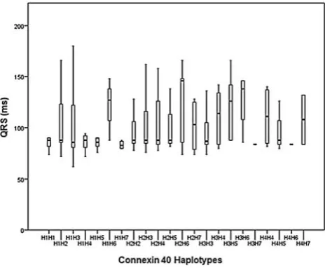 Table 6Haplotypes of connexin 40