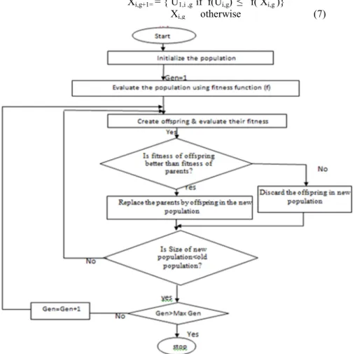 FIGURE 1: Flow chart of DE algorithm  3.2. BBO 