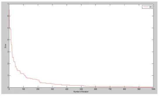 FIGURE 4: Convergence Graph for DE 