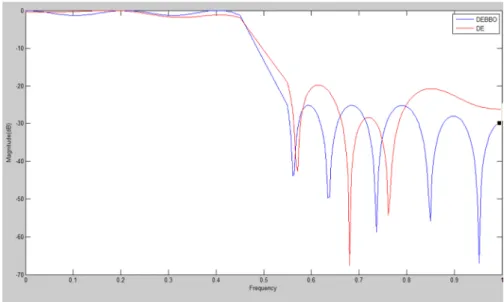 FIGURE 6: Comparison of Magnitude Plot of FIR Low Pass Filter of Order 20 using DE and DEBBO 