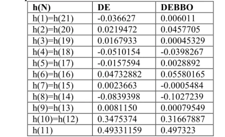 Table 3: Optimized Coefficients of FIR Low Pass Filter of Order 20 