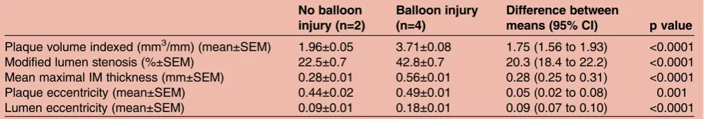 Table 1Rabbit treatment allocation and OCT aortic segment lengths analysed