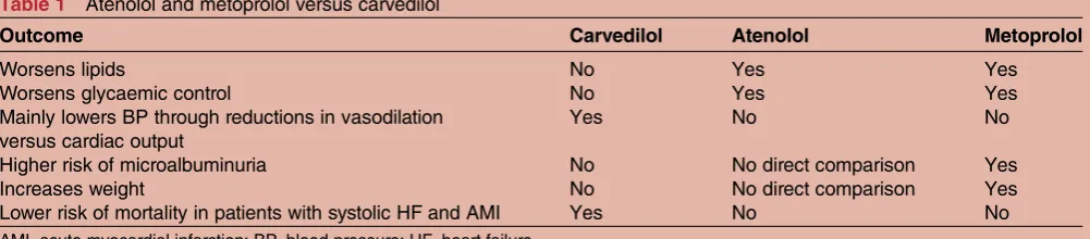Table 1Atenolol and metoprolol versus carvedilol