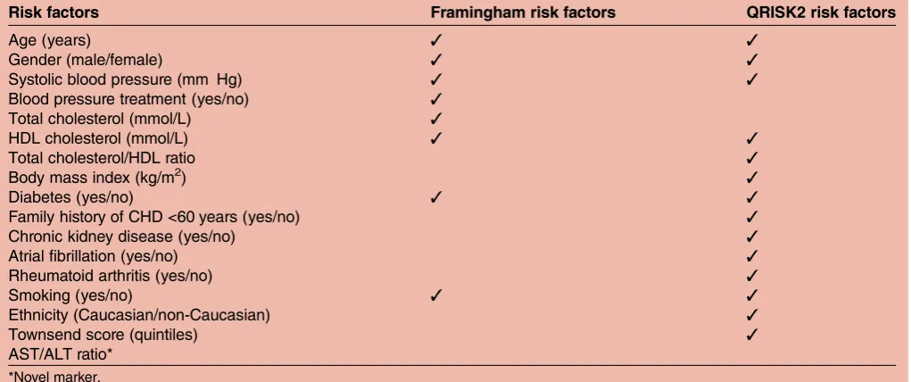 Table 1Risk factors included in the standard 10-year Framingham and QRISK2 cardiovascular risk prediction algorithms