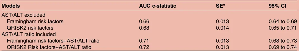 Table 7Discrimination of the prediction models derived from multivariate hazard models excluding patients with normal orlow ALT