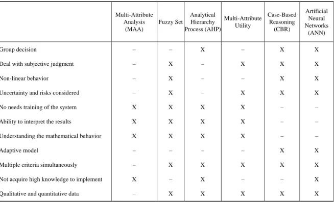 Table  II  clearly  shows  that  each  technique  has  own  strengths  and  weaknesses;  thus,  there  is  an  urgent  need  to  integrate some models to cover these disadvantages