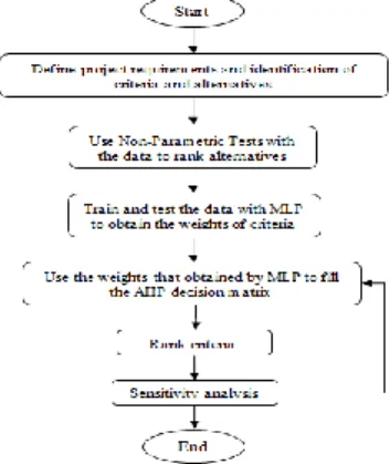 Fig. 1. Framework of proposed integrated model. 
