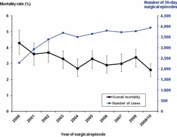 Figure 1UK paediatric cardiac surgery mortality rate by year for all cases and total number of procedures performed between2000 and 2009/2010