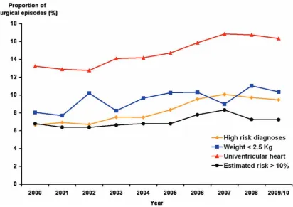 Figure 4UK trends in selected aspects of paediatric cardiac surgery case mix between 2000 and 2009/2010