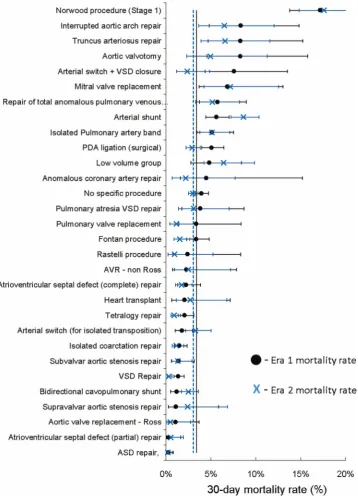 Figure 5UK paediatric cardiac surgery 30-day mortality rates for individual specific procedures by era (2000–2004 comparedwith 2005–2010)