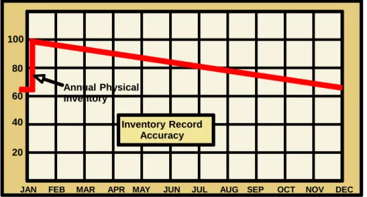 Figure 2 shows an initial IRA of 63%. Such a low figure is not too unusual. After the annual  inventory in January, IRA rose to about 99%