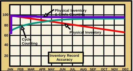 Figure 13 shows a typical IRA over time when physical inventory is employed by itself (red  line), when cycle counting is used alone (green line) and when the two are used together  (purple line)