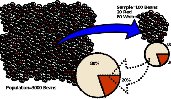 Figure 2 Statistical sampling 