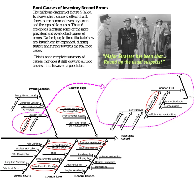 Figure 5 Inventory Error Causes 