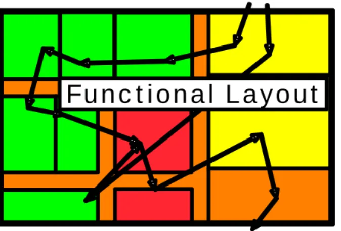 Figure 6 Material Moves In A Functional Layout 