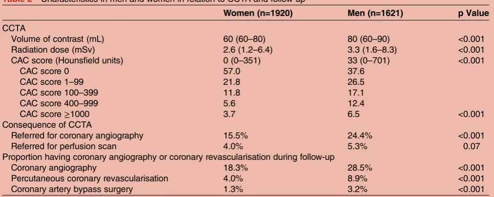 Table 1Demographic and clinical characteristics of men and women