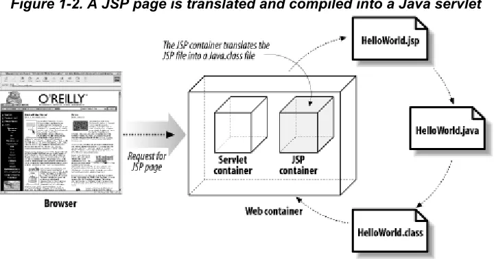 Figure 1-2. A JSP page is translated and compiled into a Java servlet 