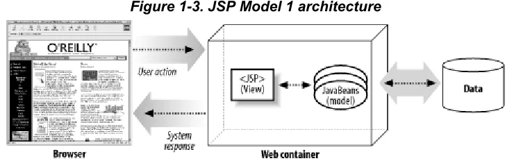 Figure 1-3. JSP Model 1 architecture 