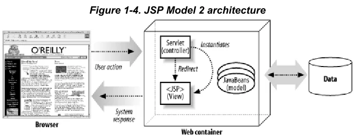 Figure 1-4. JSP Model 2 architecture 