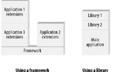 Figure 1-5. A framework and a library are not the same thing 