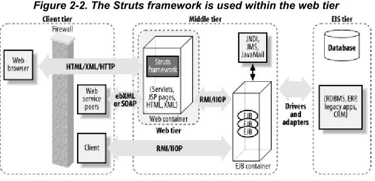 Figure 2-2. The Struts framework is used within the web tier 