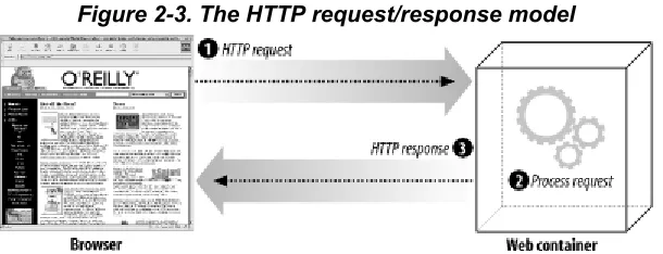 Figure 2-3. The HTTP request/response model 