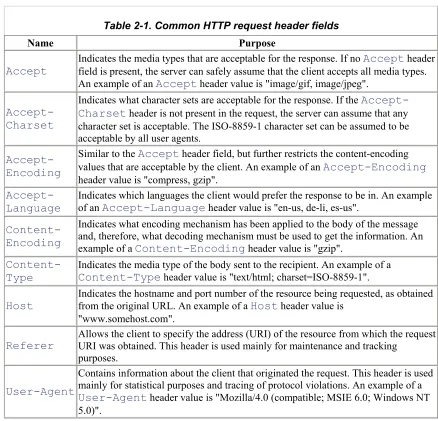 Table 2-1. Common HTTP request header fields  