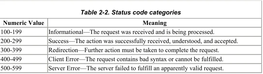 Table 2-3. Common HTTP response status codes  