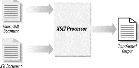Figure 6-1. The XSLT transformation process 