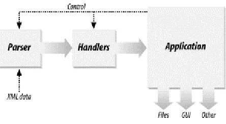 Figure 3-1. Components of a SAX application 