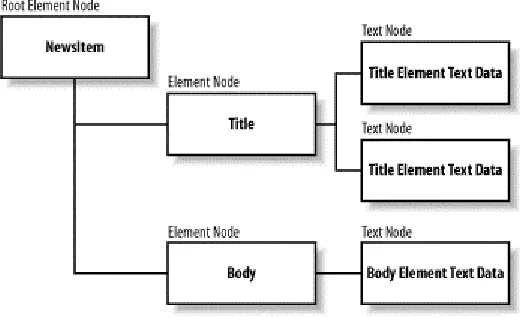 Figure 4-1. A simple DOM hierarchy 