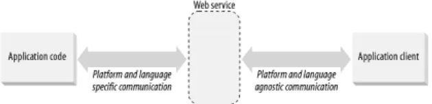 Figure 1-2. Web services provide an abstraction layer between the application client and the application code 