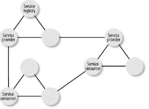Figure 1-7. The peer web services model simply applies the concepts of the web services architecture in a peer-to-peer network 