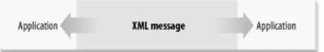 Figure 2-1. XML messaging 