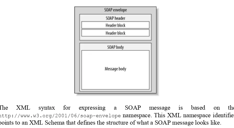 Figure 2-2. The SOAP message structure 
