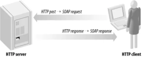 Figure 2-5. SOAP request messages are posted to the HTTP server and response messages are returned over the same HTTP connection 