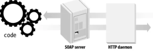 Figure 3-1. The HTTP daemon passes the request to the SOAP proxy, which then invokes the code behind the web service 