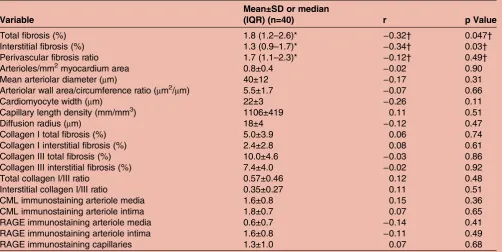 Table 4Plasma concentrations of angiogenesis-related biomarkers and their correlation with calibrated integratedbackscatter values in 29 men and 11 women with coronary artery disease