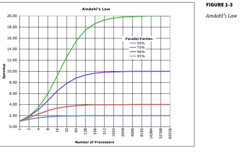 FIGURE 1-3Amdahl’s Law