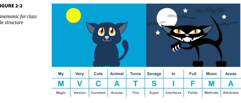 FIGURE 2-2mnemonic for class