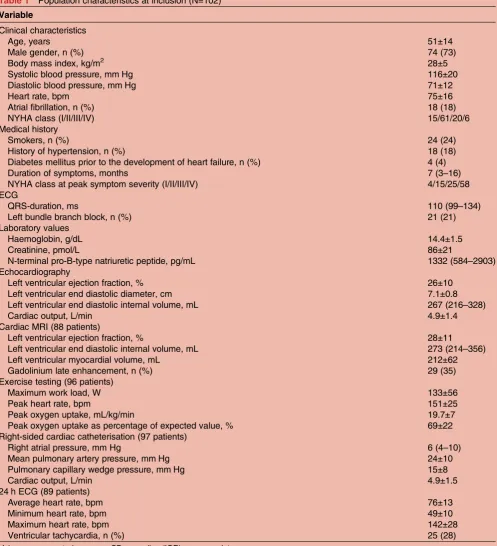 Table 1Population characteristics at inclusion (N=102)